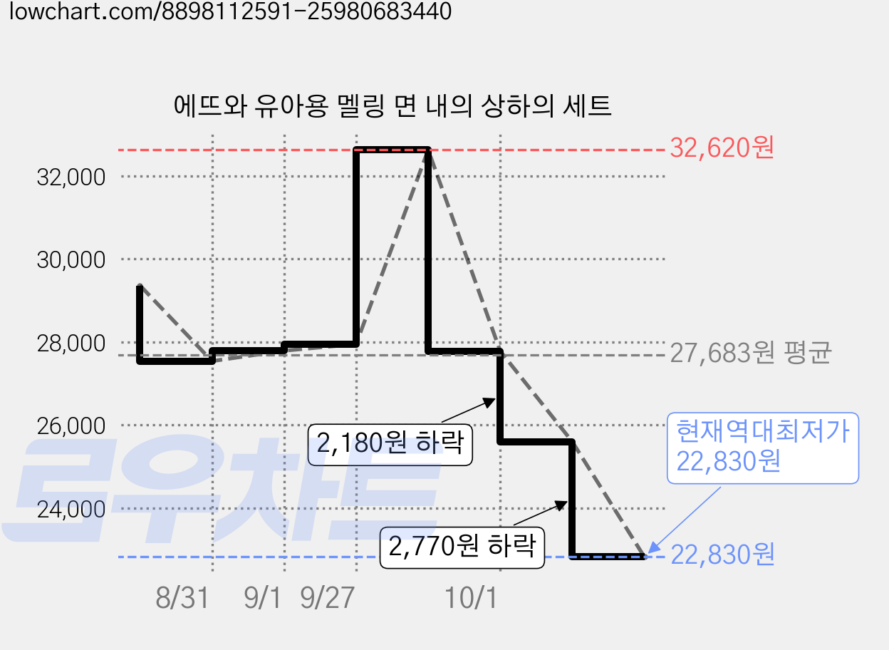 에뜨와 유아용 멜링 면 내의 상하의 세트 가격 변동 차트, 현재가 22,830원, 역대최저가