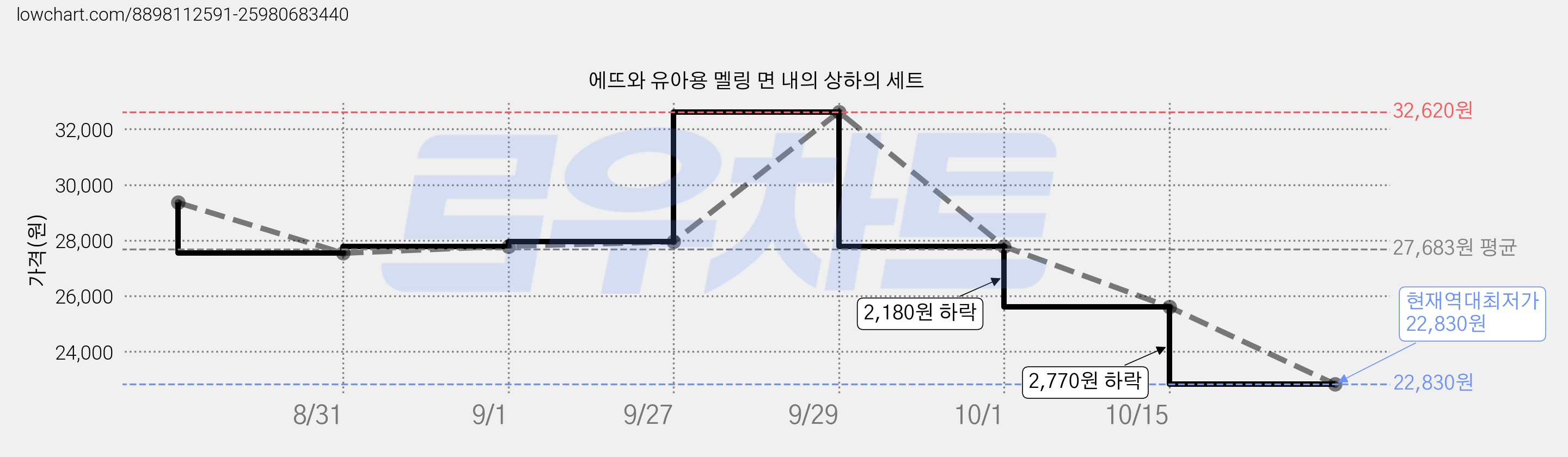 에뜨와 유아용 멜링 면 내의 상하의 세트 가격 변동 차트, 현재가 22,830원, 역대최저가