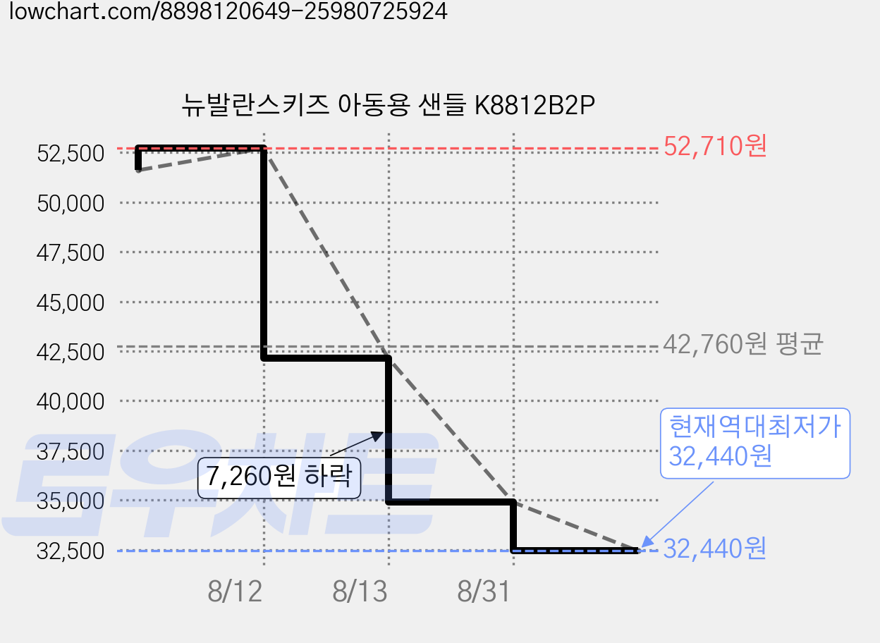 뉴발란스키즈 아동용 샌들 K8812B2P 가격 변동 차트, 현재가 32,440원, 역대최저가