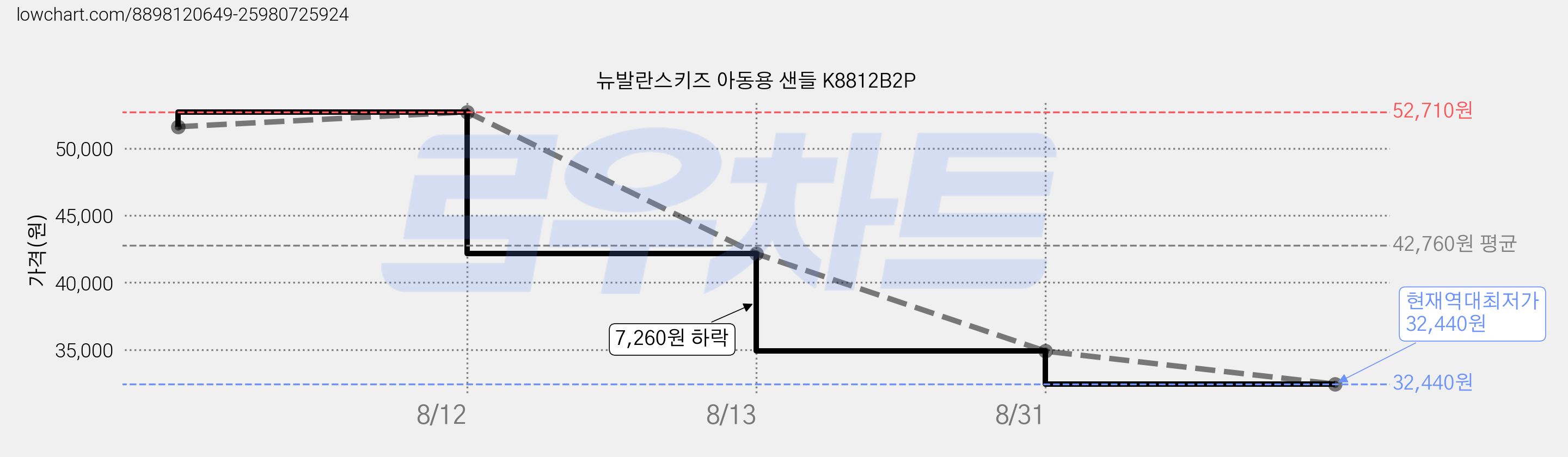 뉴발란스키즈 아동용 샌들 K8812B2P 가격 변동 차트, 현재가 32,440원, 역대최저가