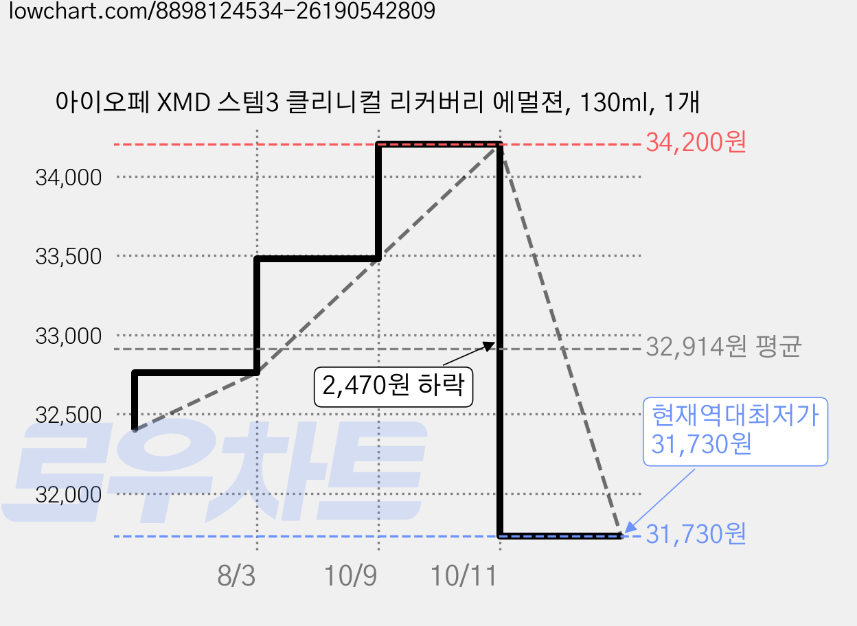 아이오페 XMD 스템3 클리니컬 리커버리 에멀젼, 130ml, 1개 가격 변동 차트, 현재가 31,730원, 역대최저가