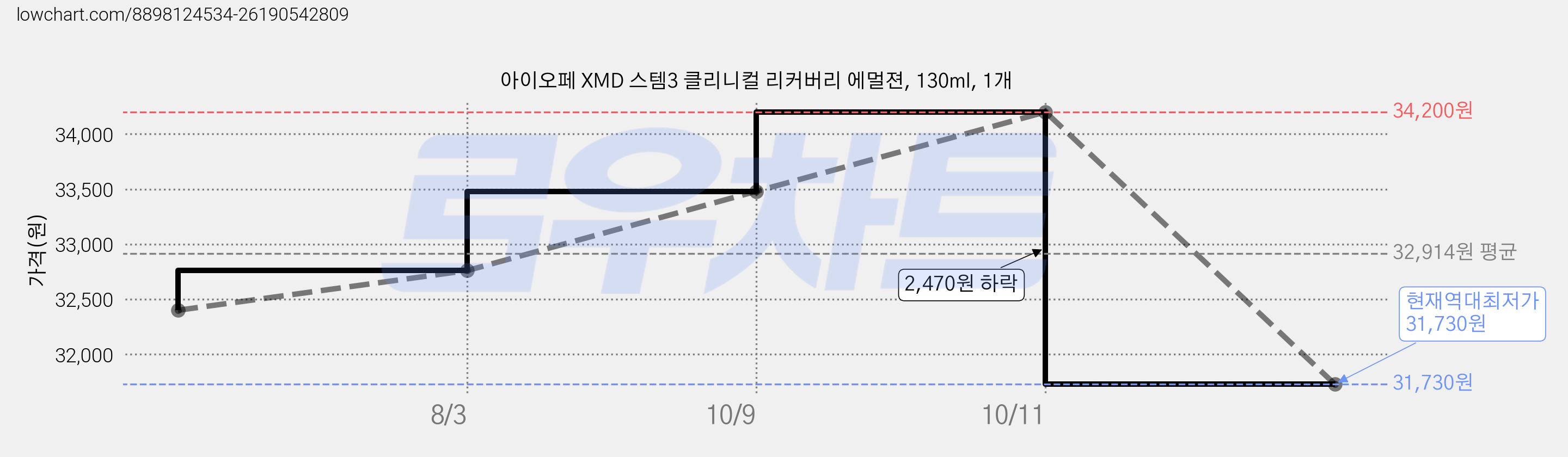아이오페 XMD 스템3 클리니컬 리커버리 에멀젼, 130ml, 1개 가격 변동 차트, 현재가 31,730원, 역대최저가
