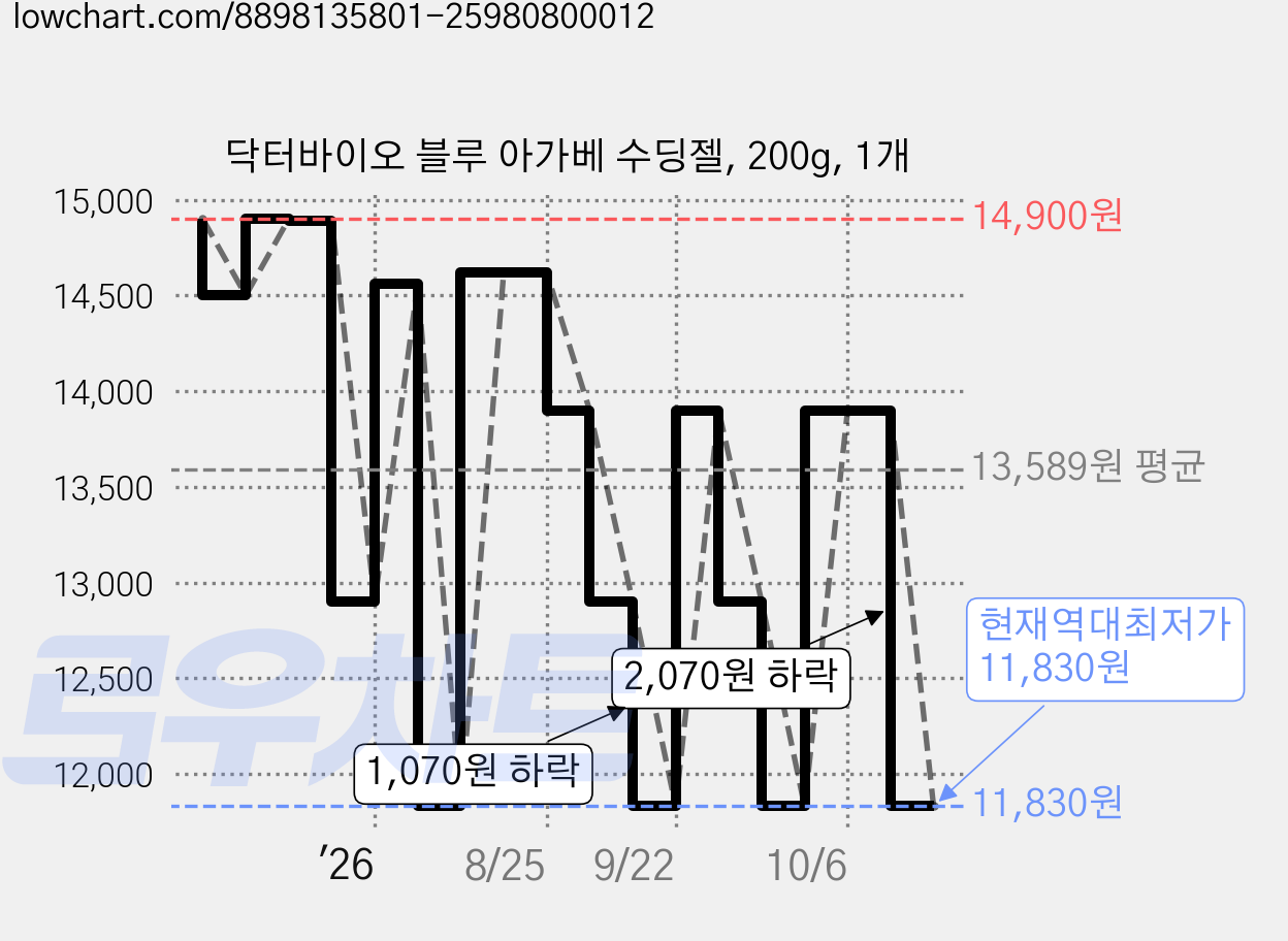 닥터바이오 블루 아가베 수딩젤, 200g, 1개 가격 변동 차트, 현재가 11,830원, 역대최저가