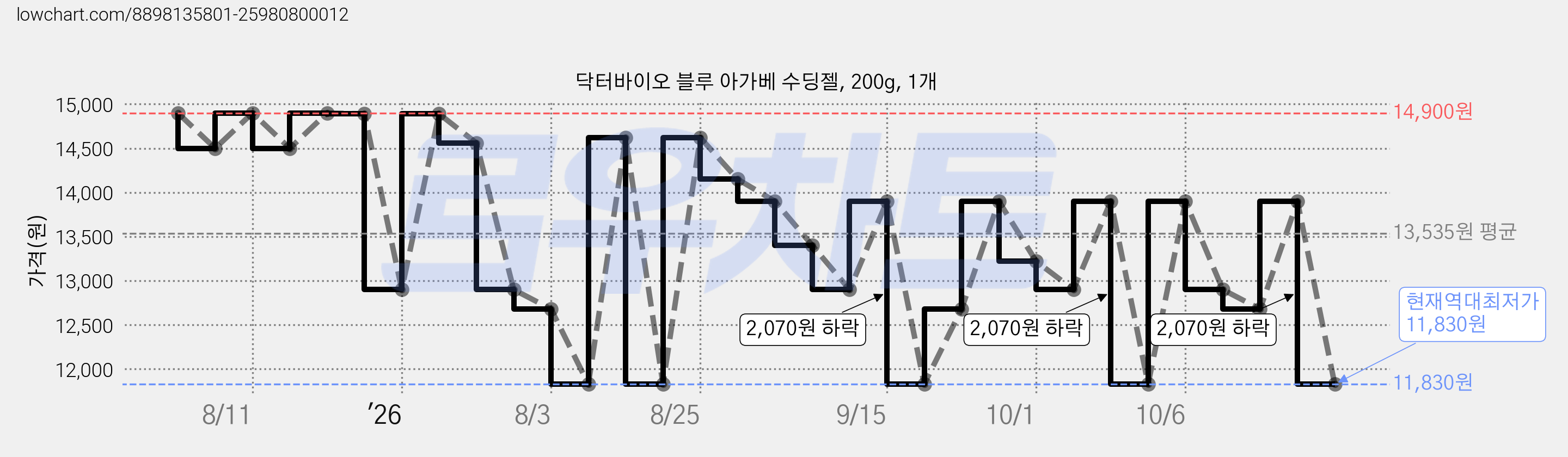 닥터바이오 블루 아가베 수딩젤, 200g, 1개 가격 변동 차트, 현재가 11,830원, 역대최저가