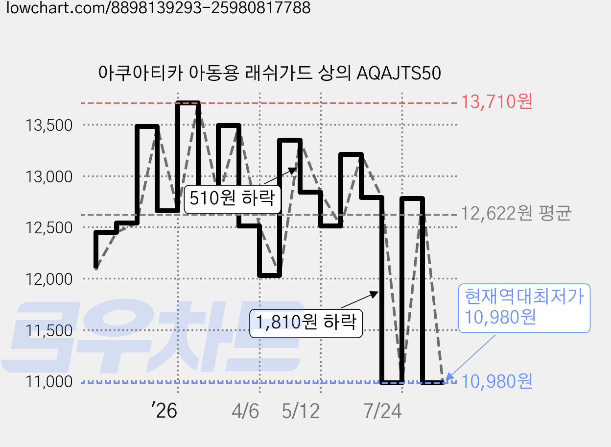 아쿠아티카 아동용 래쉬가드 상의 AQAJTS50 가격 변동 차트, 현재가 10,980원, 역대최저가