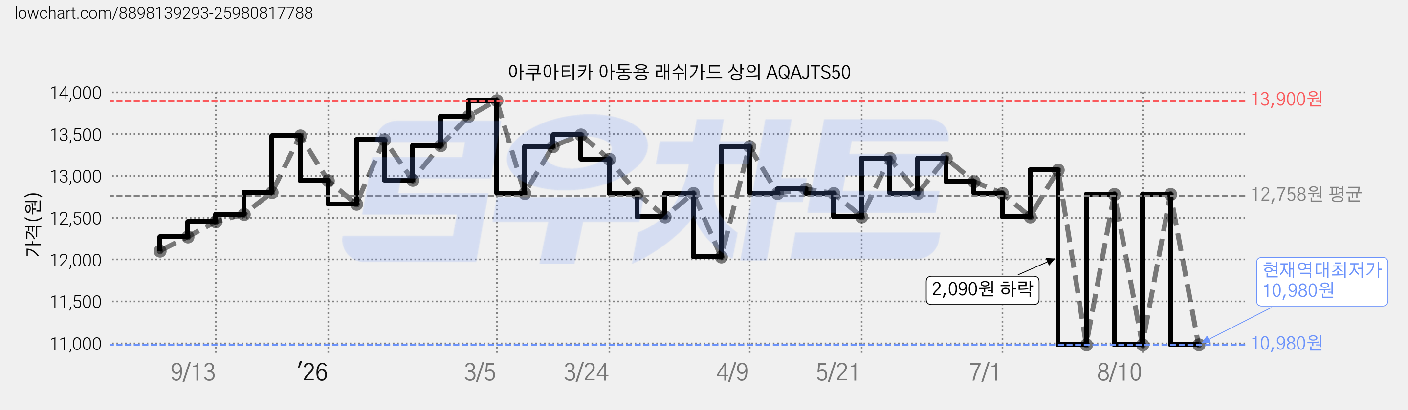 아쿠아티카 아동용 래쉬가드 상의 AQAJTS50 가격 변동 차트, 현재가 10,980원, 역대최저가