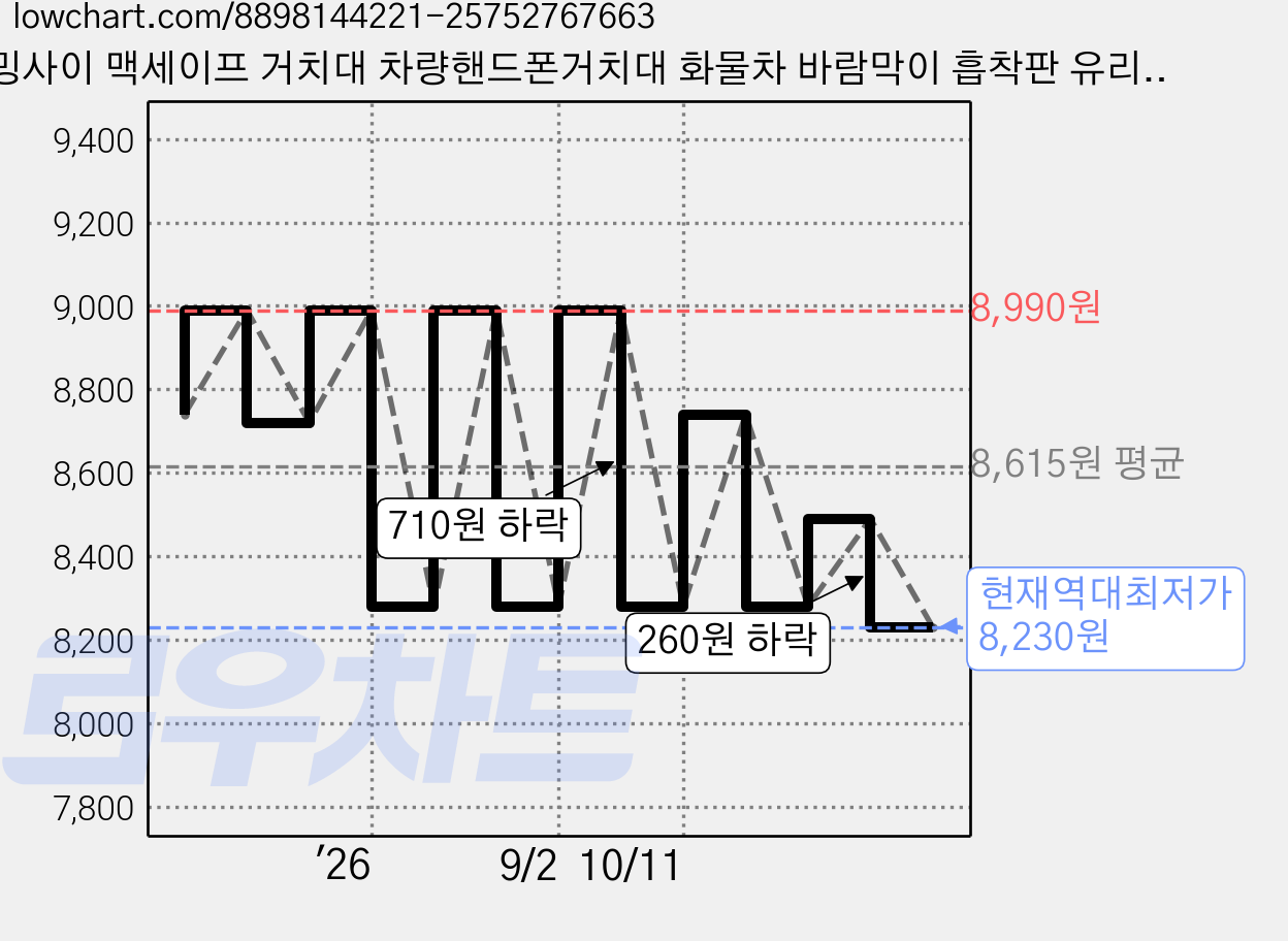 호밍사이 맥세이프 거치대 차량핸드폰거치대 화물차 바람막이 흡착판 유리 차량용 핸드폰거치대 차량휴대폰거치대, 1개 가격 변동 차트, 현재가 8,230원, 역대최저가