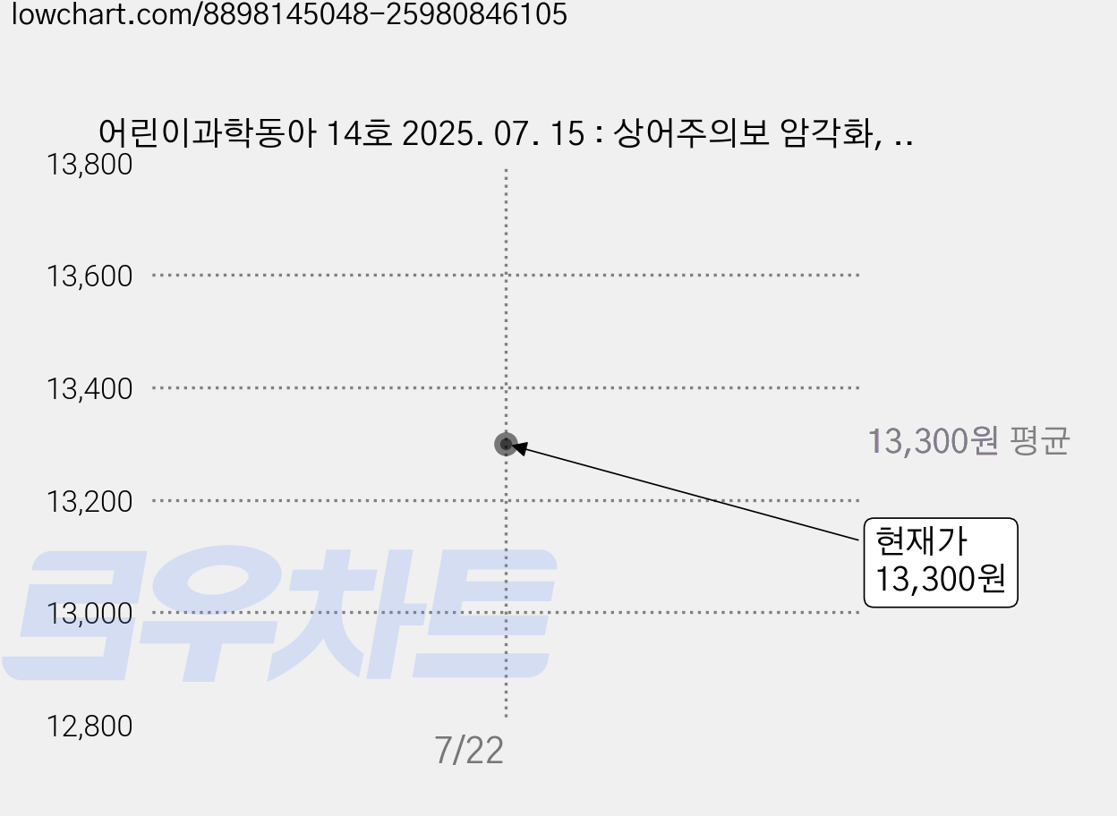 어린이과학동아 14호 2025. 07. 15 : 상어주의보 암각화, 동아사이언스, 어린이과학동아 편집부 가격 변동 차트, 현재가 13,300원