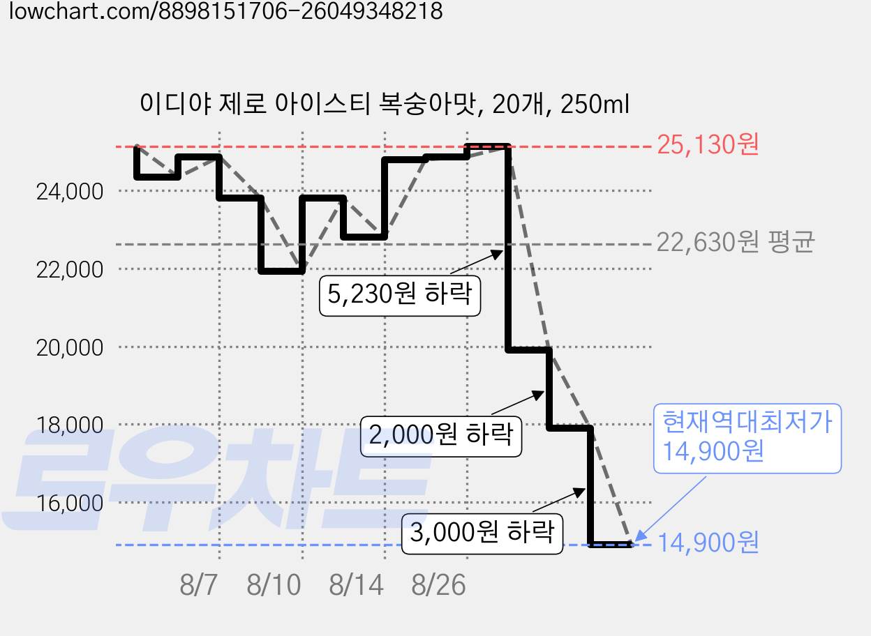이디야 제로 아이스티 복숭아맛, 20개, 250ml 가격 변동 차트, 현재가 14,900원, 역대최저가
