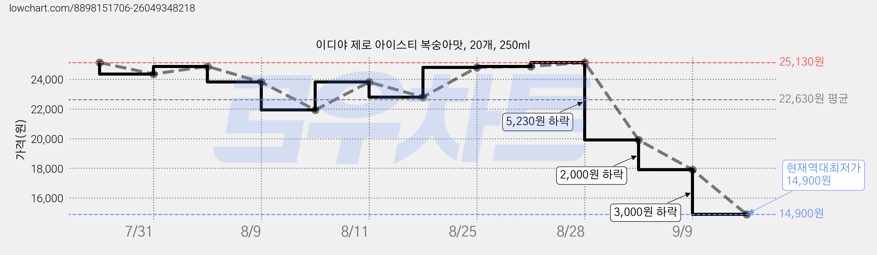 이디야 제로 아이스티 복숭아맛, 20개, 250ml 가격 변동 차트, 현재가 14,900원, 역대최저가