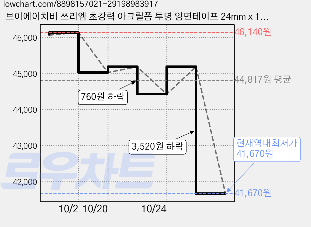 브이에이치비 쓰리엠 초강력 아크릴폼 투명 양면테이프 24mm x 1.5m, 8개 가격 변동 차트, 현재가 41,670원, 역대최저가