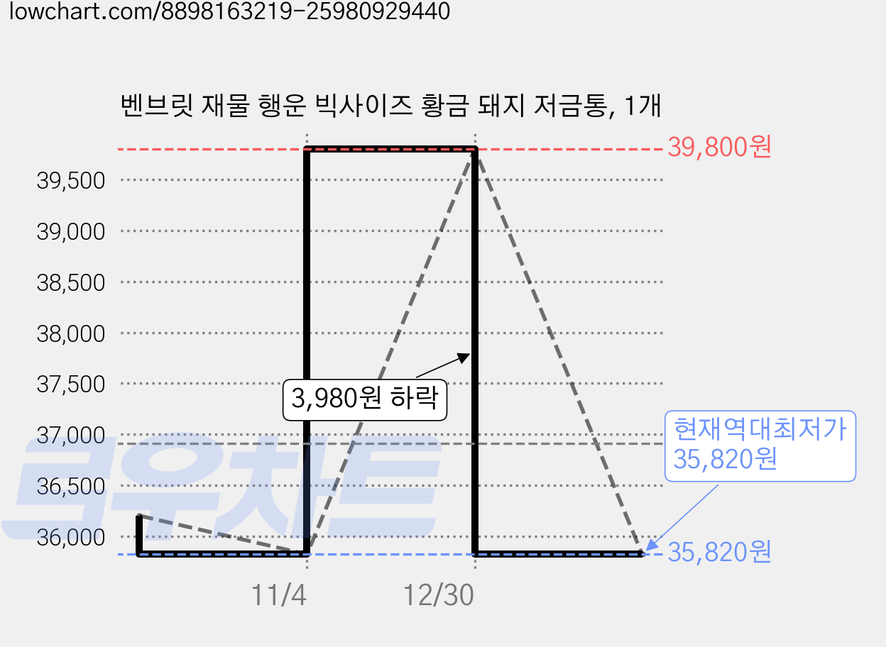 벤브릿 재물 행운 빅사이즈 황금 돼지 저금통, 1개 가격 변동 차트, 현재가 35,820원, 역대최저가