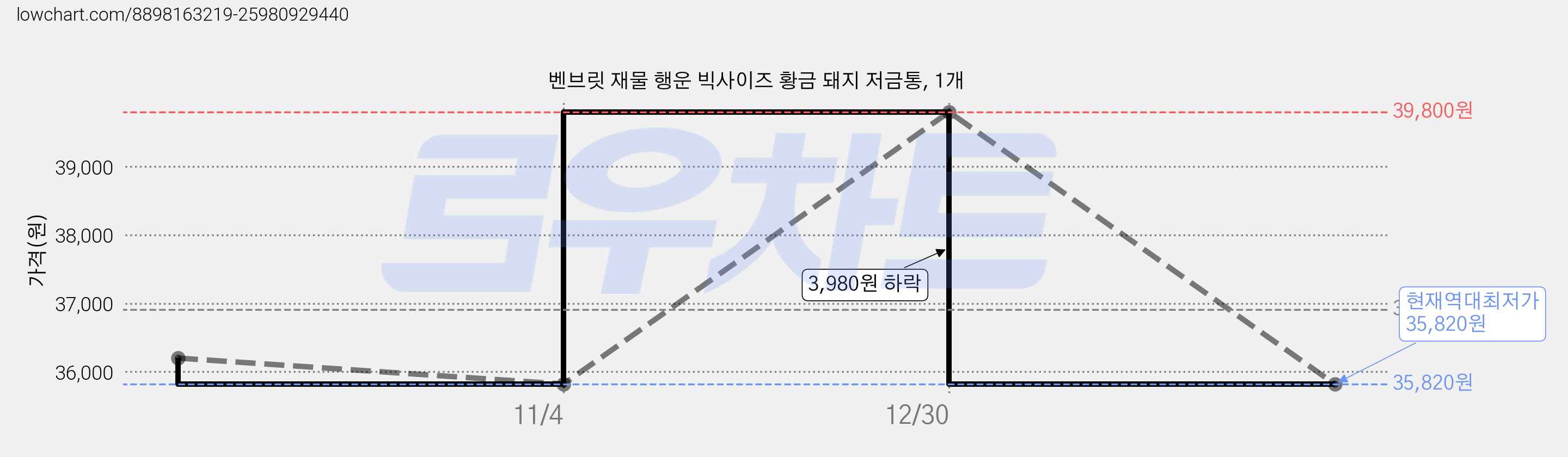 벤브릿 재물 행운 빅사이즈 황금 돼지 저금통, 1개 가격 변동 차트, 현재가 35,820원, 역대최저가
