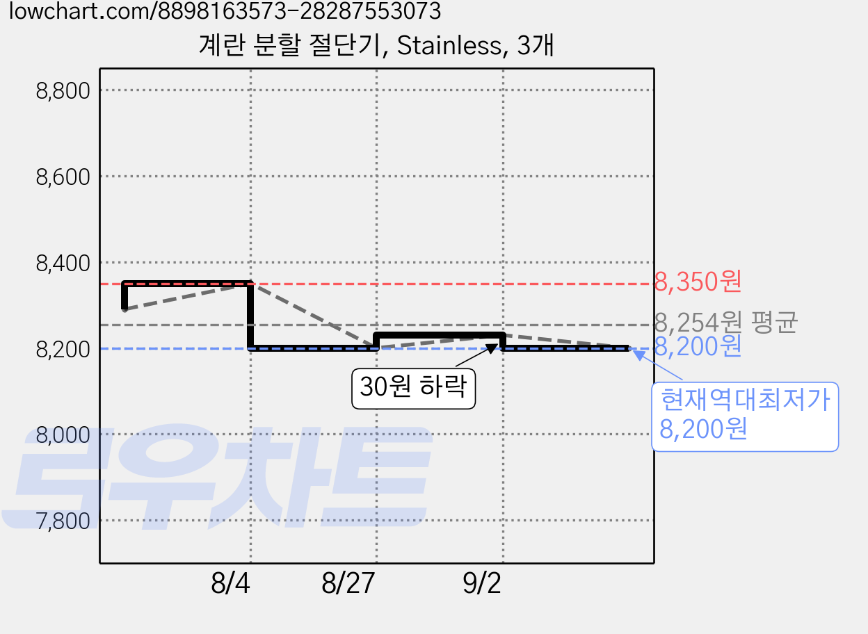 계란 분할 절단기, Stainless, 3개 가격 변동 차트, 현재가 8,200원, 역대최저가