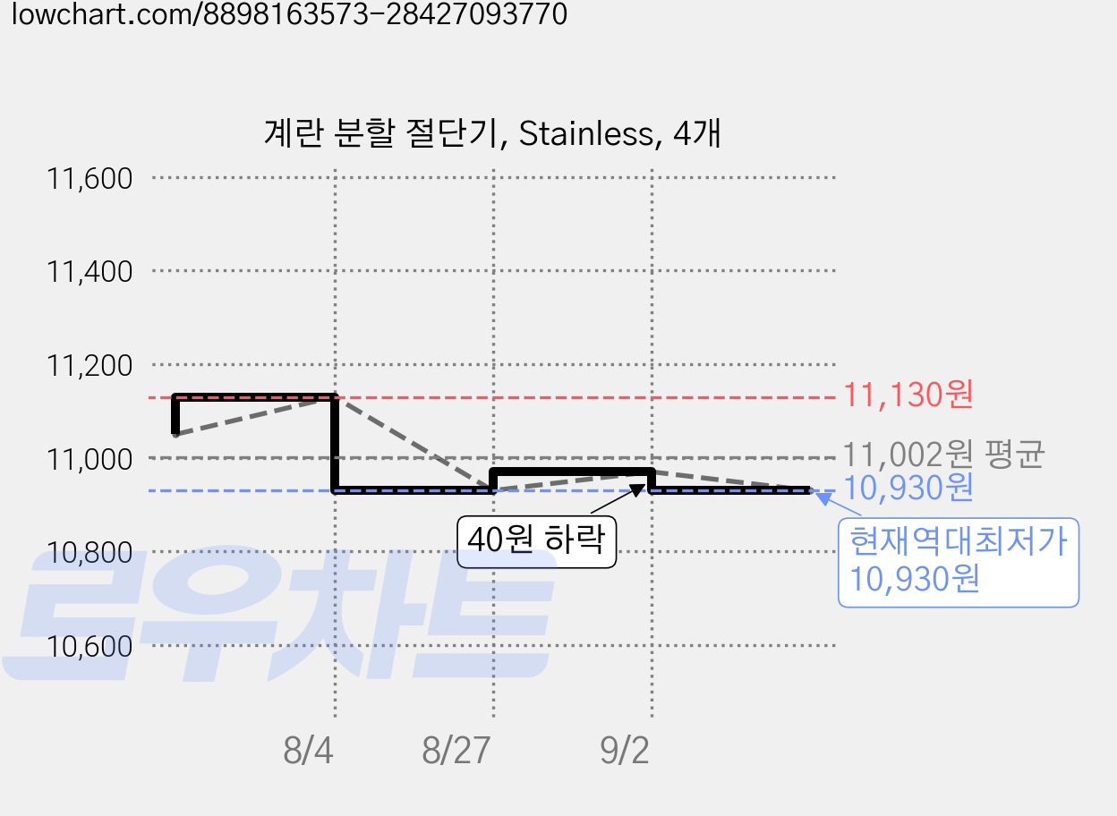 계란 분할 절단기, Stainless, 4개 가격 변동 차트, 현재가 10,930원, 역대최저가