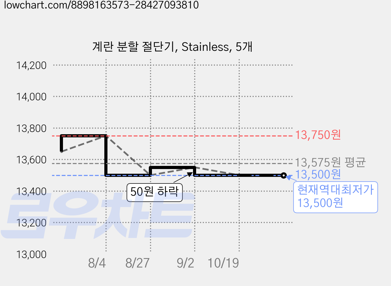 계란 분할 절단기, Stainless, 5개 가격 변동 차트, 현재가 13,500원, 역대최저가