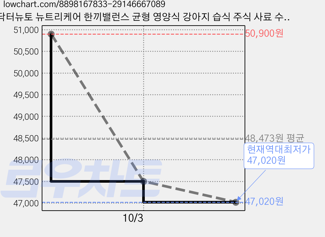 닥터뉴토 뉴트리케어 한끼밸런스 균형 영양식 강아지 습식 주식 사료 수분보충, 80g, 30개, 가수분해 닭고기 가격 변동 차트, 현재가 47,020원, 역대최저가