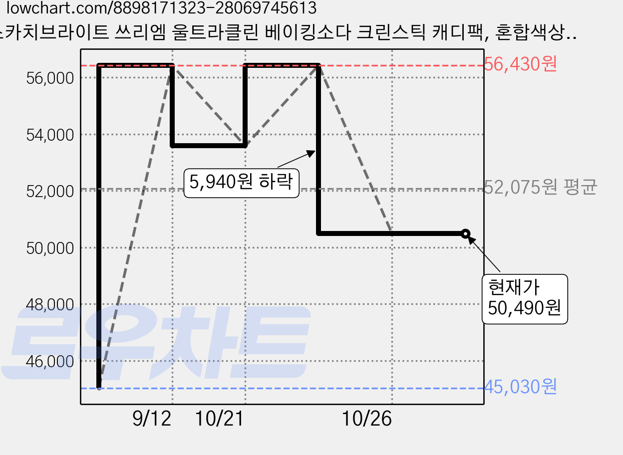 스카치브라이트 쓰리엠 울트라클린 베이킹소다 크린스틱 캐디팩, 혼합색상, 6개 가격 변동 차트, 현재가 50,490원, 관측 최저가 45,030원
