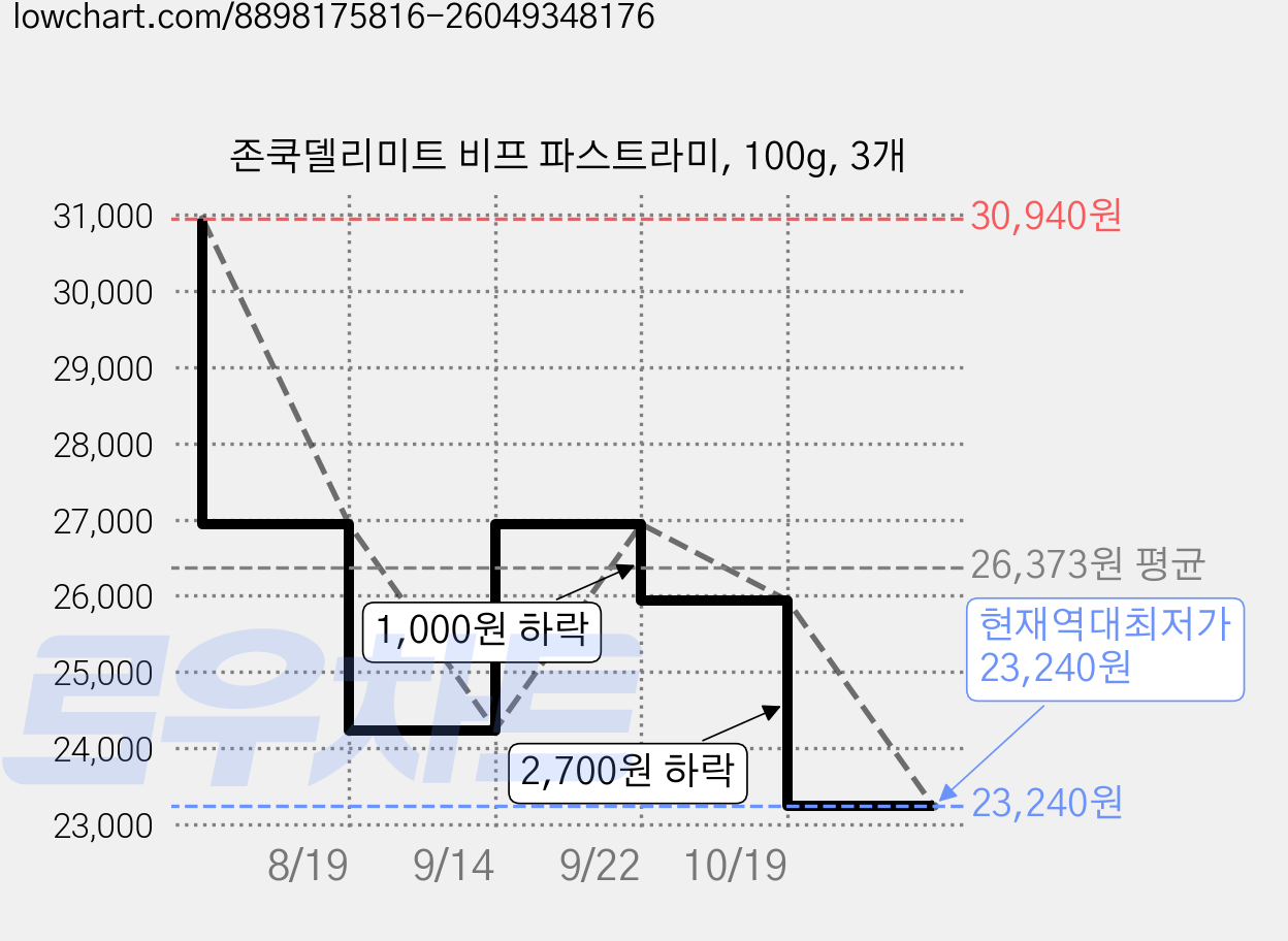 존쿡델리미트 비프 파스트라미, 100g, 3개 가격 변동 차트, 현재가 23,240원, 역대최저가