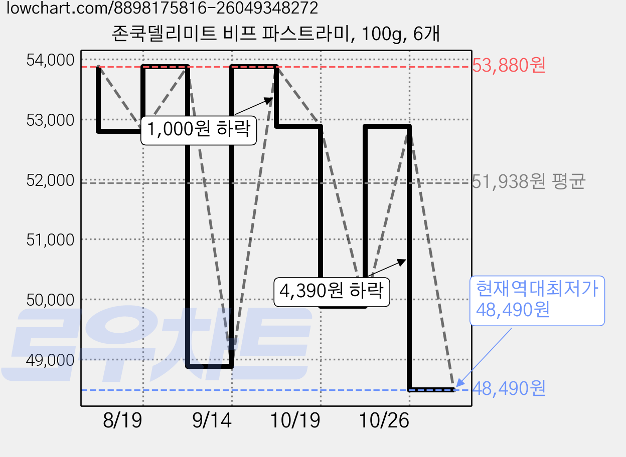 존쿡델리미트 비프 파스트라미, 100g, 6개 가격 변동 차트, 현재가 48,490원, 역대최저가