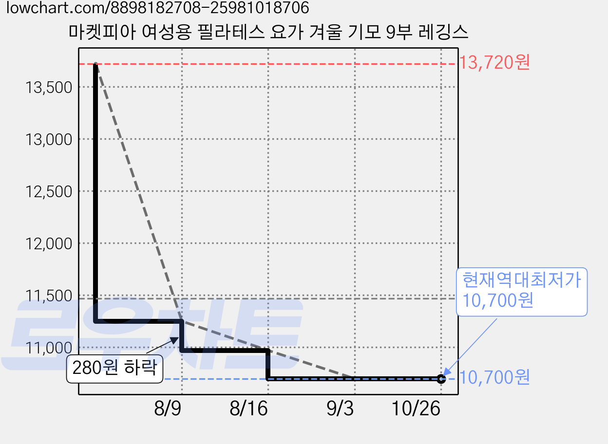 마켓피아 여성용 필라테스 요가 겨울 기모 9부 레깅스 가격 변동 차트, 현재가 10,700원, 역대최저가