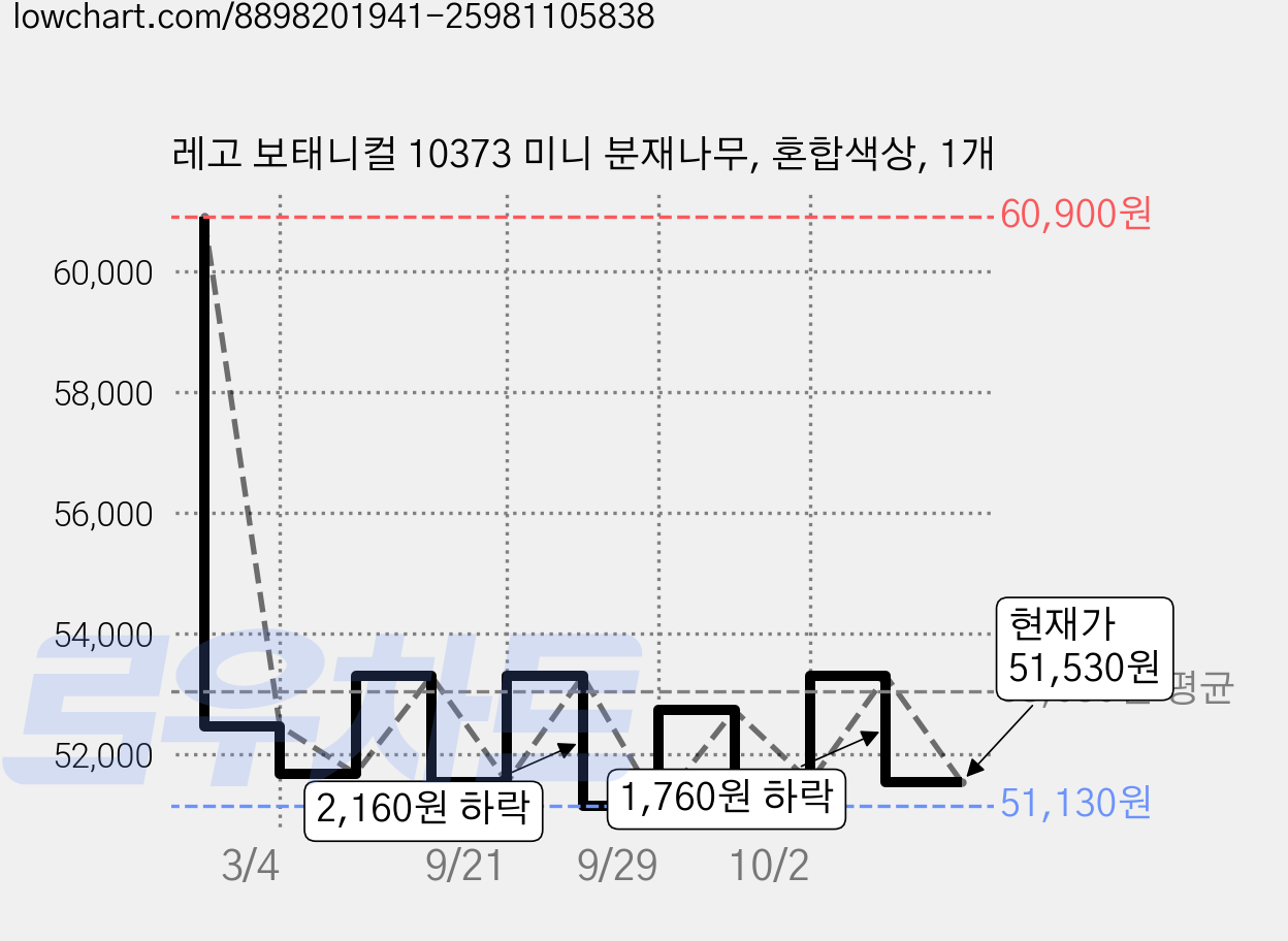 레고 보태니컬 10373 미니 분재나무, 혼합색상, 1개 가격 변동 차트, 현재가 51,530원, 관측 최저가 51,130원