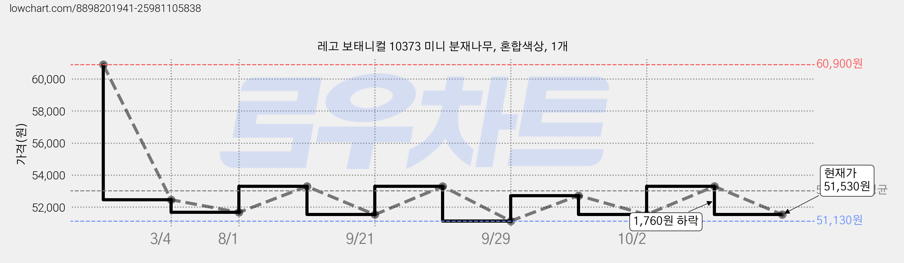 레고 보태니컬 10373 미니 분재나무, 혼합색상, 1개 가격 변동 차트, 현재가 51,530원, 관측 최저가 51,130원