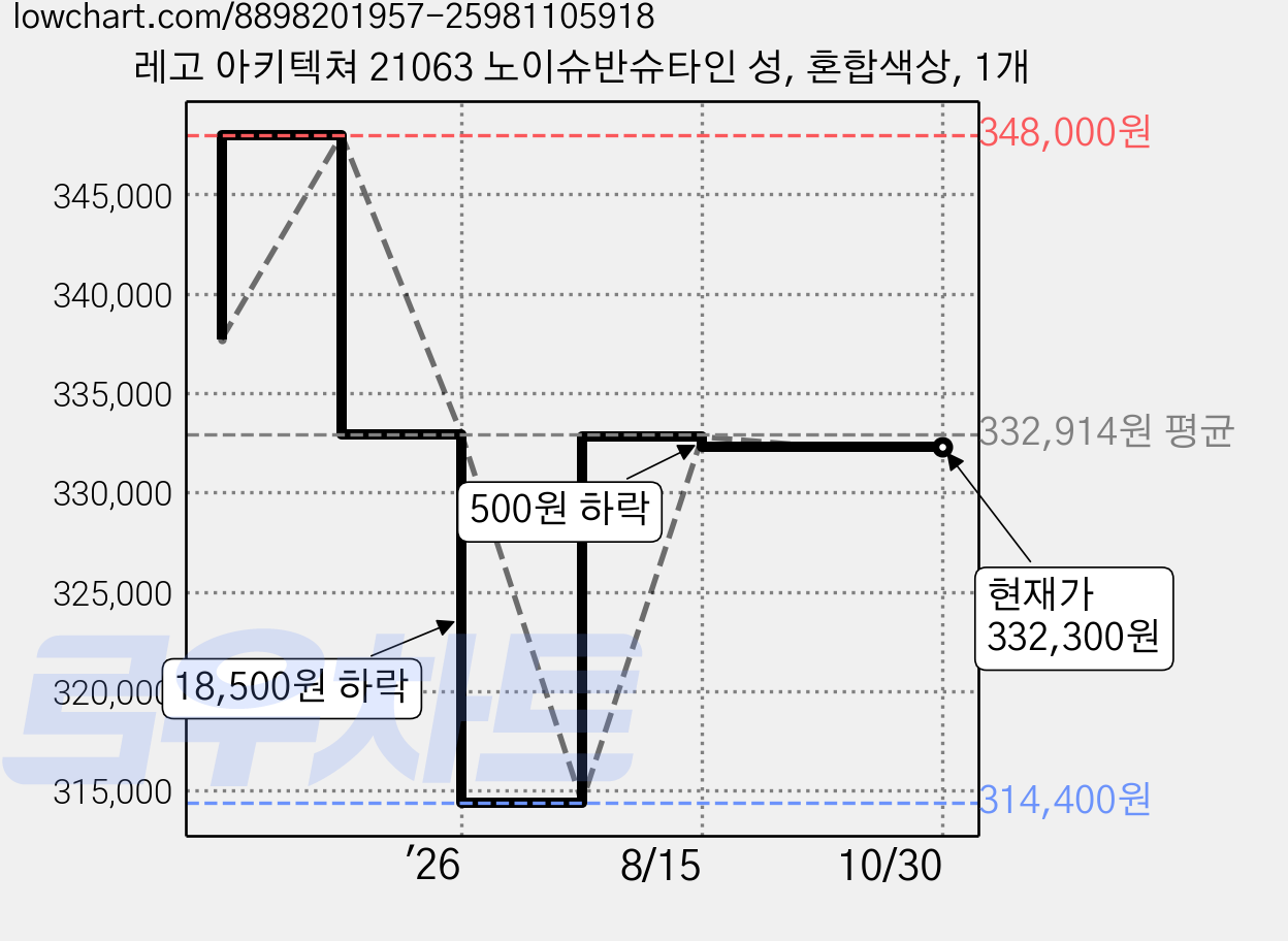 레고 아키텍쳐 21063 노이슈반슈타인 성, 혼합색상, 1개 가격 변동 차트, 현재가 332,300원, 관측 최저가 314,400원