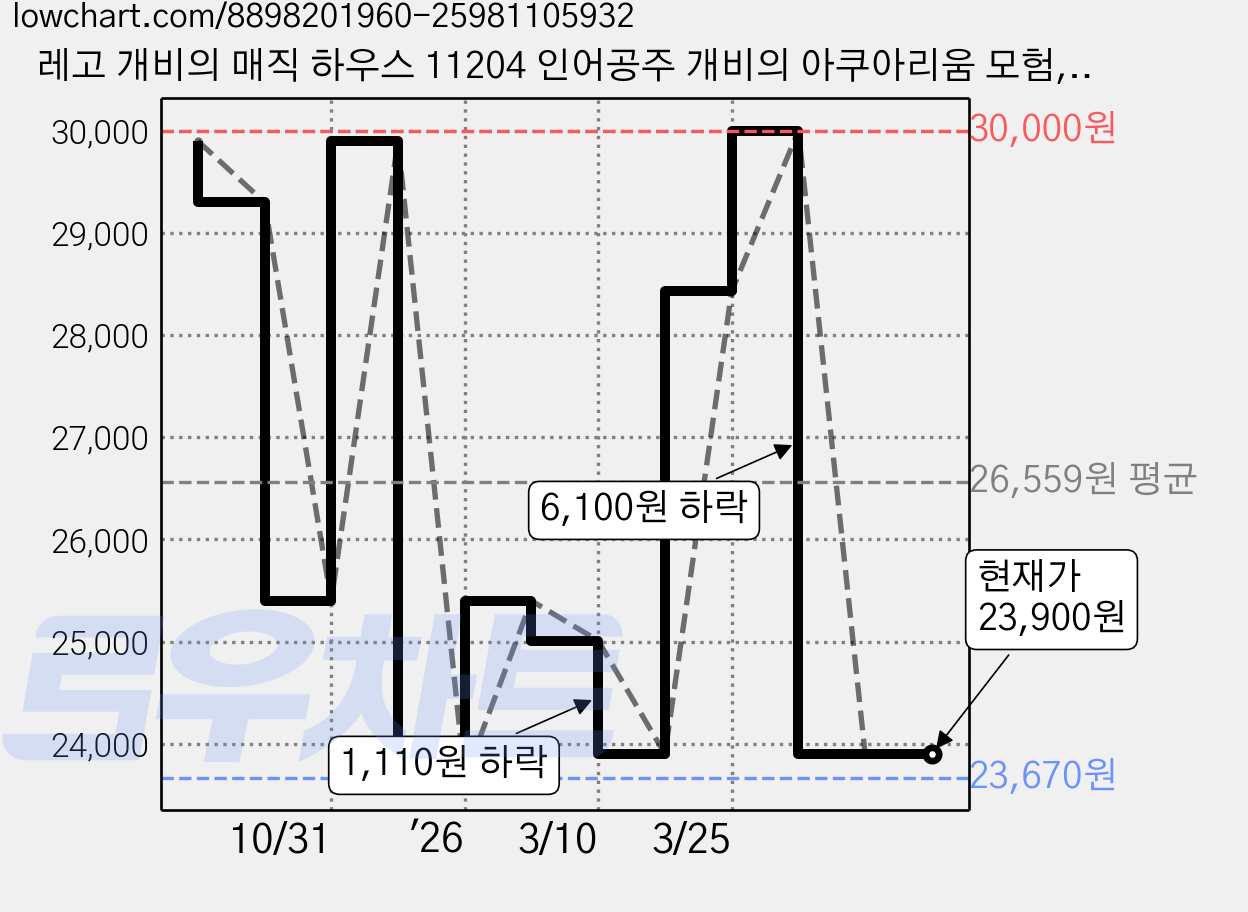 레고 개비의 매직 하우스 11204 인어공주 개비의 아쿠아리움 모험, 혼합색상, 1개 가격 변동 차트, 현재가 23,900원, 관측 최저가 23,670원