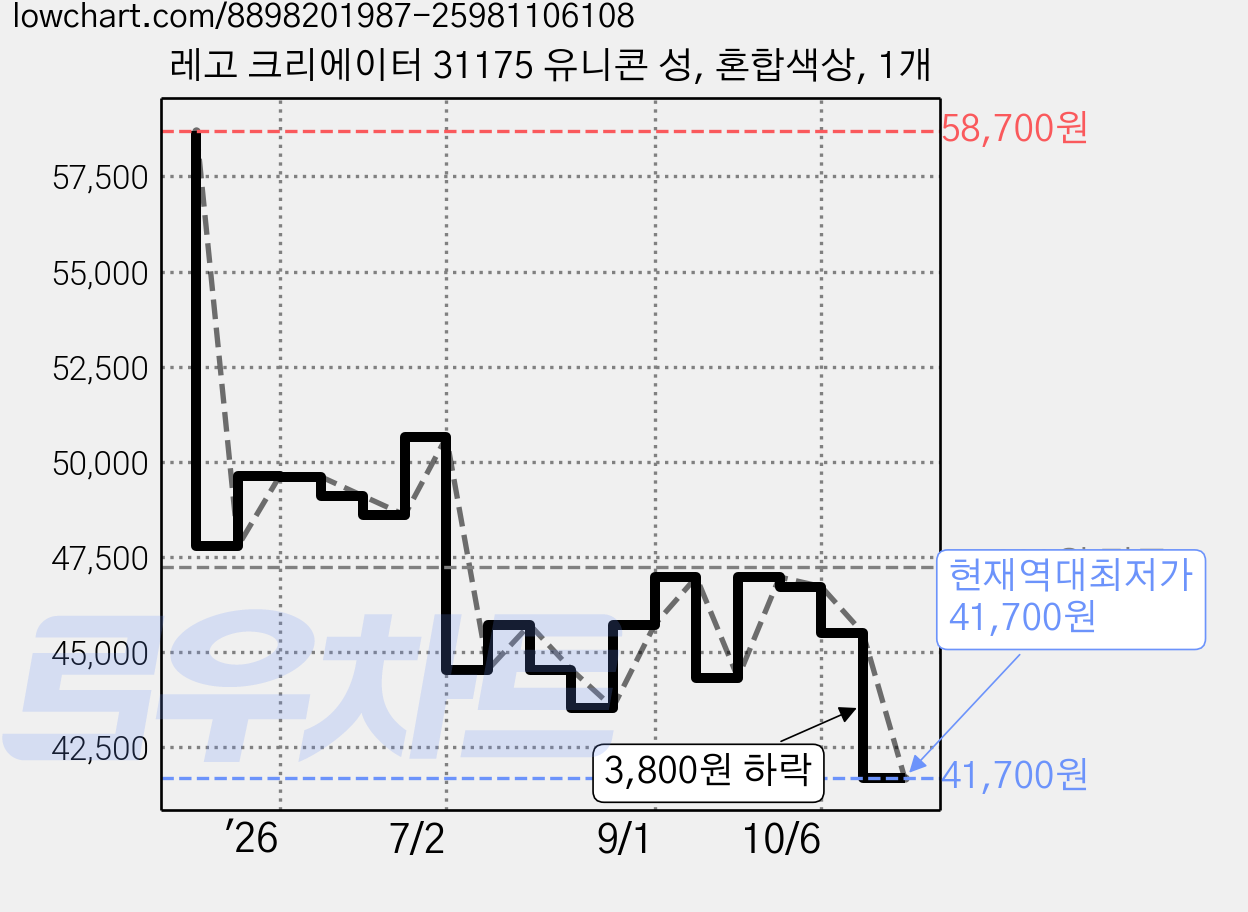 레고 크리에이터 31175 유니콘 성, 혼합색상, 1개 가격 변동 차트, 현재가 41,700원, 역대최저가