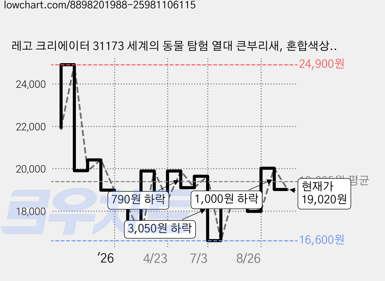레고 크리에이터 31173 세계의 동물 탐험 열대 큰부리새, 혼합색상, 1개 가격 변동 차트, 현재가 19,020원, 관측 최저가 16,600원