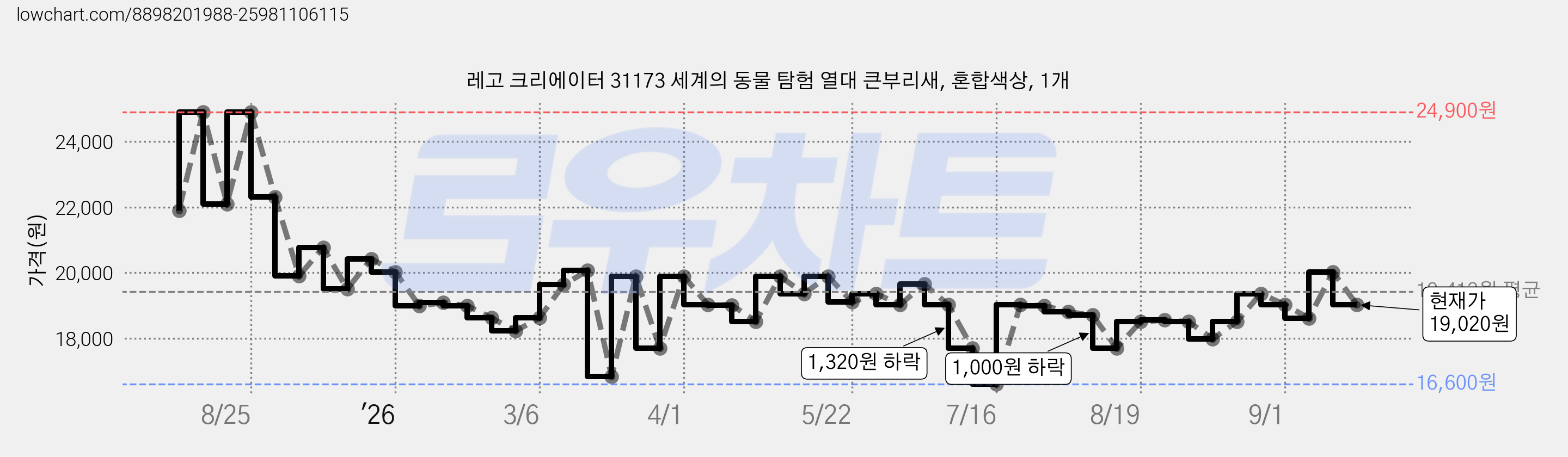 레고 크리에이터 31173 세계의 동물 탐험 열대 큰부리새, 혼합색상, 1개 가격 변동 차트, 현재가 19,020원, 관측 최저가 16,600원
