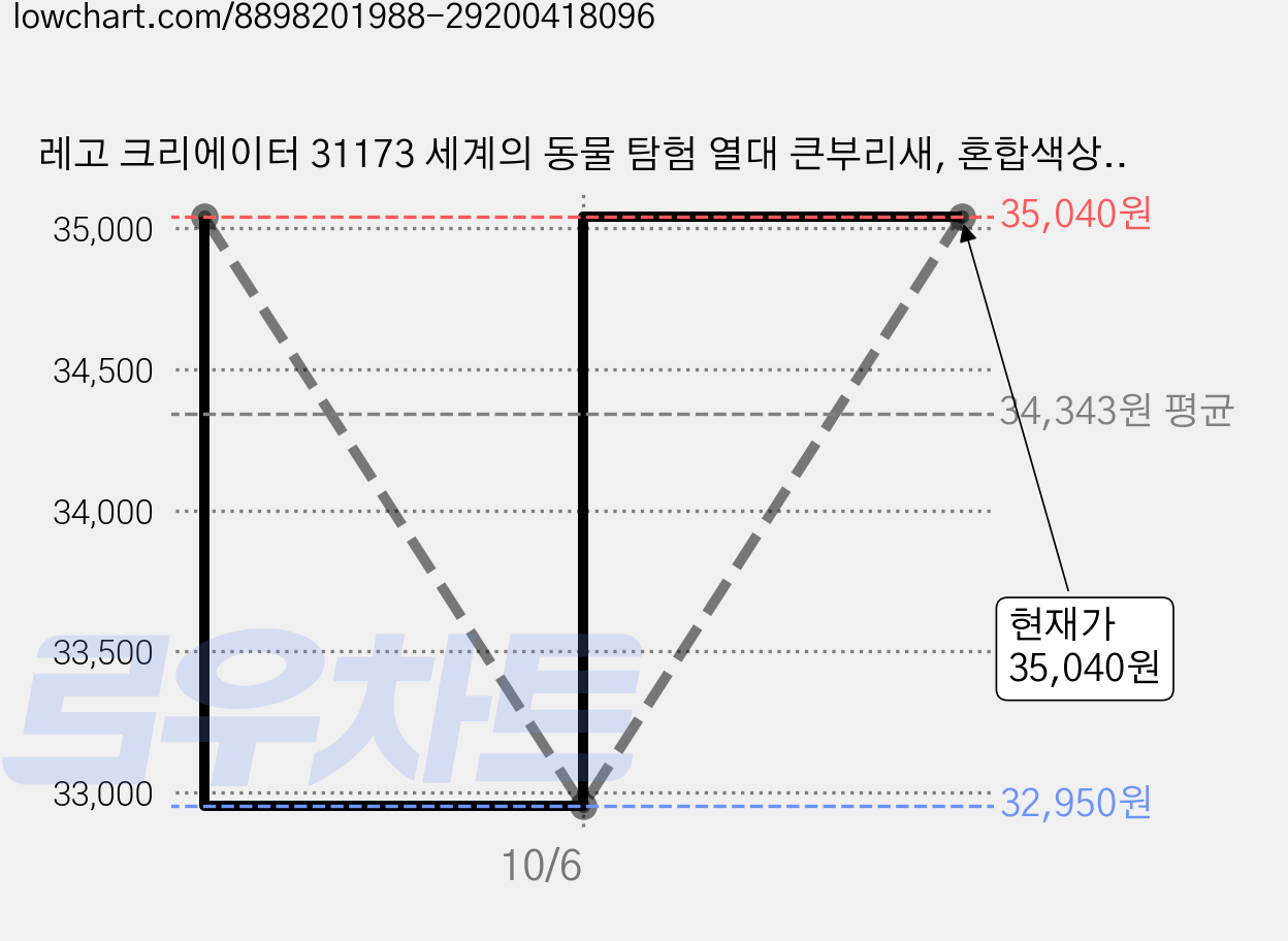 레고 크리에이터 31173 세계의 동물 탐험 열대 큰부리새, 혼합색상, 2개 가격 변동 차트, 현재가 32,950원, 역대최저가