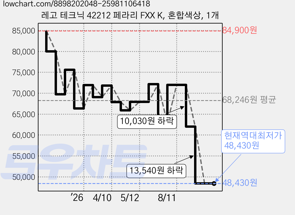 레고 테크닉 42212 페라리 FXX K, 혼합색상, 1개 가격 변동 차트, 현재가 48,430원, 역대최저가
