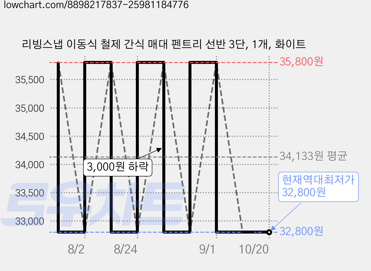 리빙스냅 이동식 철제 간식 매대 펜트리 선반 3단, 1개, 화이트 가격 변동 차트, 현재가 32,800원, 역대최저가