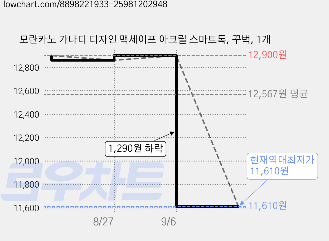 모란카노 가나디 디자인 맥세이프 아크릴 스마트톡, 꾸벅, 1개 가격 변동 차트, 현재가 11,610원, 역대최저가