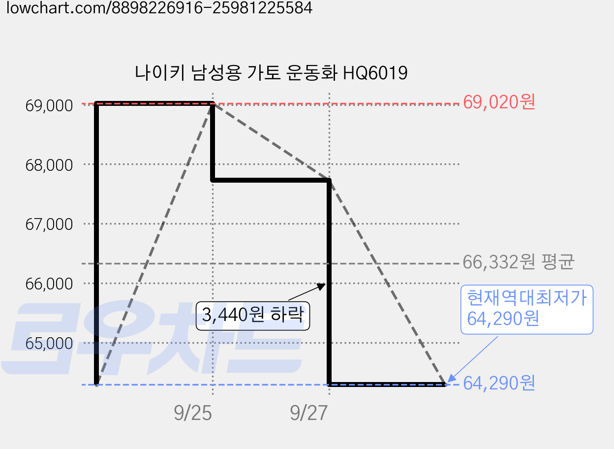 나이키 남성용 가토 운동화 HQ6019 가격 변동 차트, 현재가 64,290원, 역대최저가