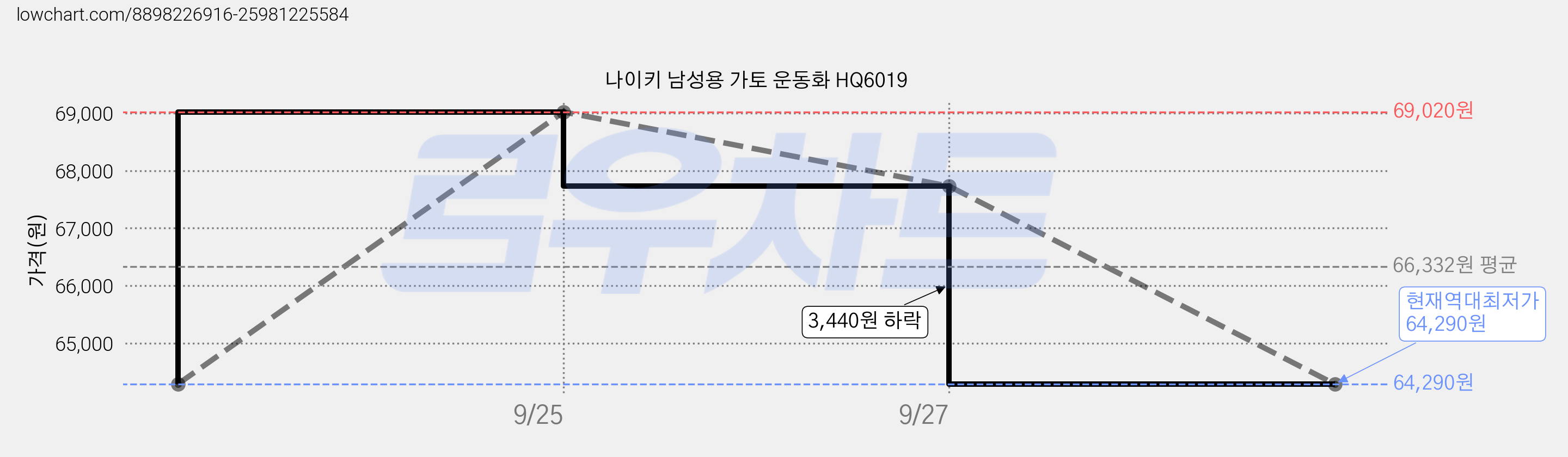 나이키 남성용 가토 운동화 HQ6019 가격 변동 차트, 현재가 64,290원, 역대최저가