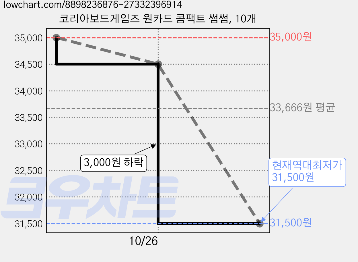 코리아보드게임즈 원카드 콤팩트 썸썸, 10개 가격 변동 차트, 현재가 31,500원, 역대최저가