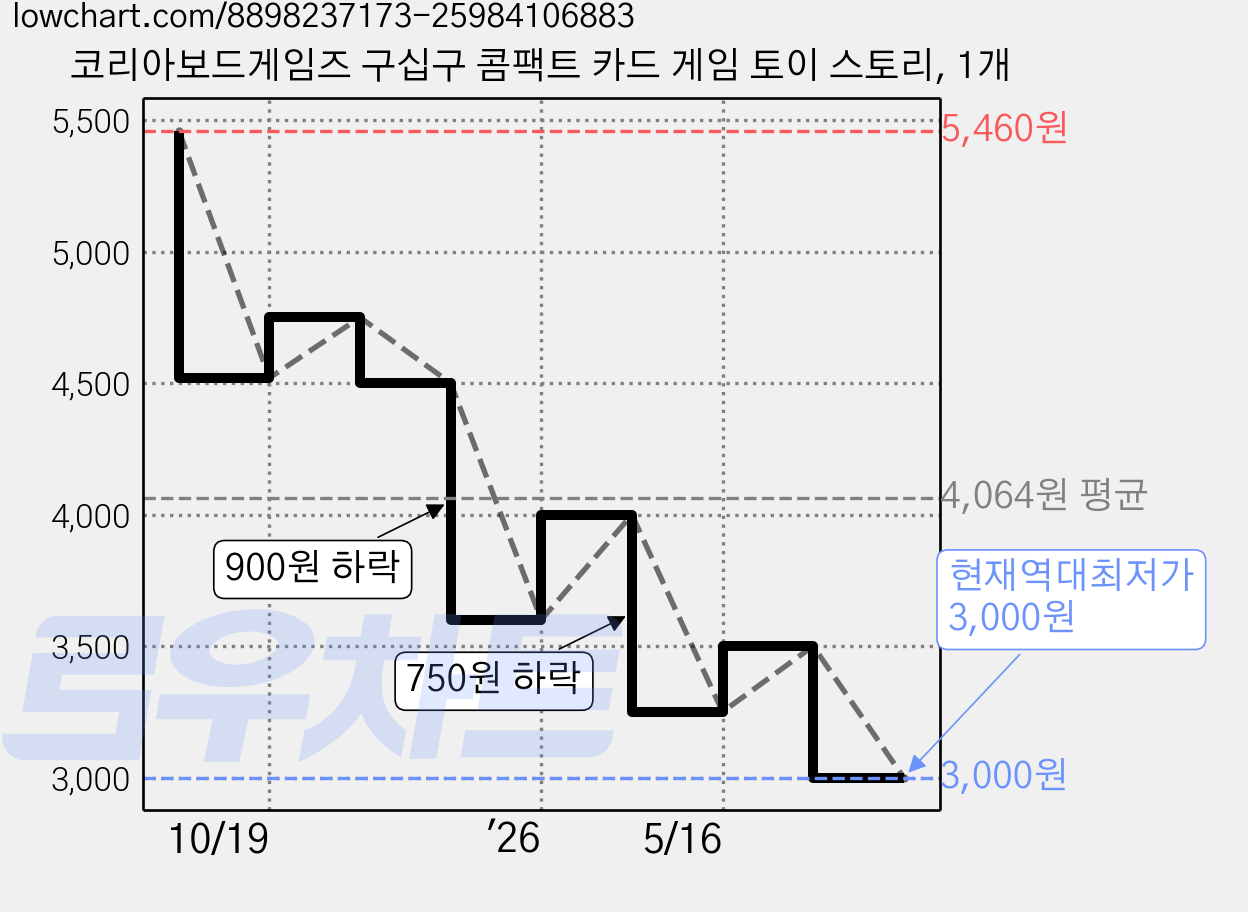 코리아보드게임즈 구십구 콤팩트 카드 게임 토이 스토리, 1개 가격 변동 차트, 현재가 3,000원, 역대최저가