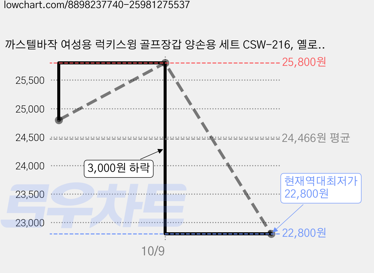 까스텔바작 여성용 럭키스윙 골프장갑 양손용 세트 CSW-216, 옐로우, 1세트 가격 변동 차트, 현재가 22,800원, 역대최저가