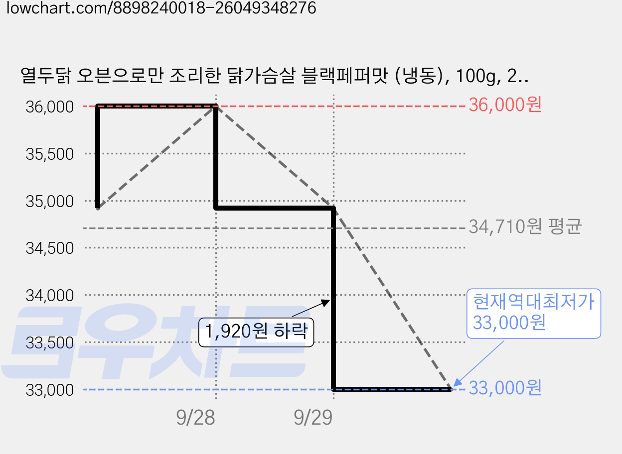 열두닭 오븐으로만 조리한 닭가슴살 블랙페퍼맛 (냉동), 100g, 2개, 10개입 가격 변동 차트, 현재가 33,000원, 역대최저가