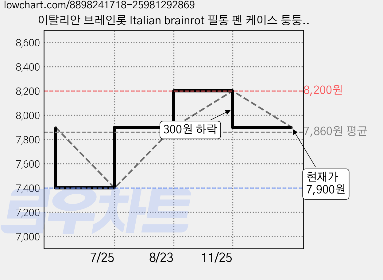 이탈리안 브레인롯 Italian brainrot 필통 펜 케이스 퉁퉁퉁 사후르 B0708, 1개, 4번필통 가격 변동 차트, 현재가 7,900원, 관측 최저가 7,400원