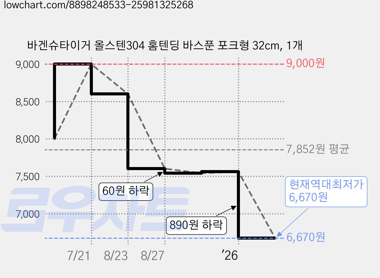 바겐슈타이거 올스텐304 홈텐딩 바스푼 포크형 32cm, 1개 가격 변동 차트, 현재가 6,670원, 역대최저가