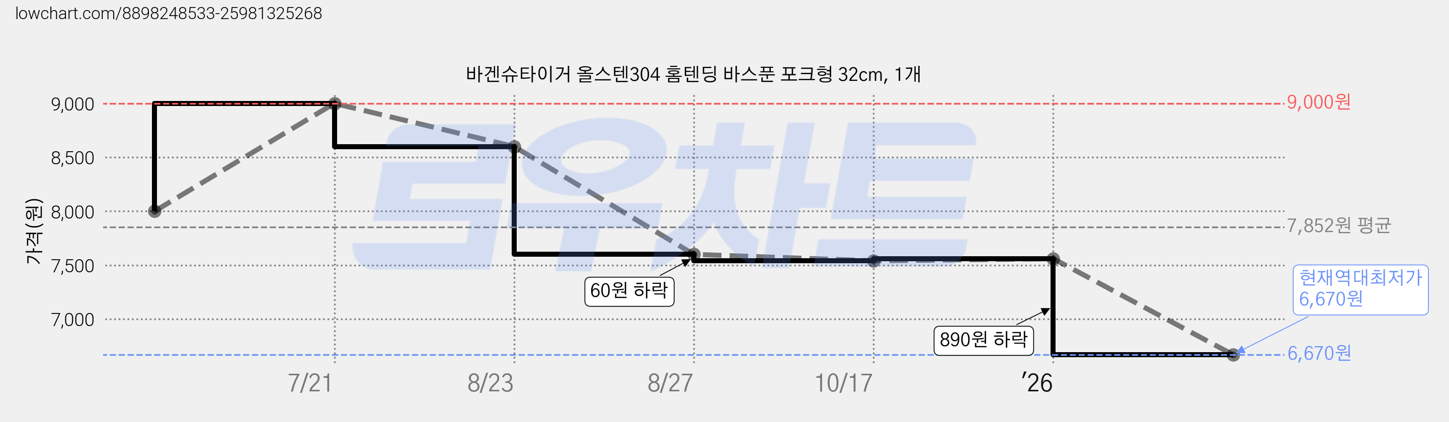 바겐슈타이거 올스텐304 홈텐딩 바스푼 포크형 32cm, 1개 가격 변동 차트, 현재가 6,670원, 역대최저가