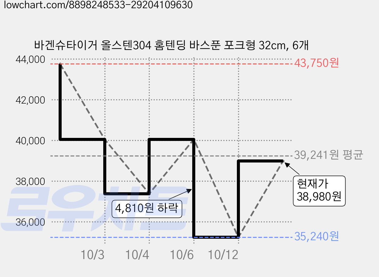 바겐슈타이거 올스텐304 홈텐딩 바스푼 포크형 32cm, 6개 가격 변동 차트, 현재가 35,240원, 역대최저가