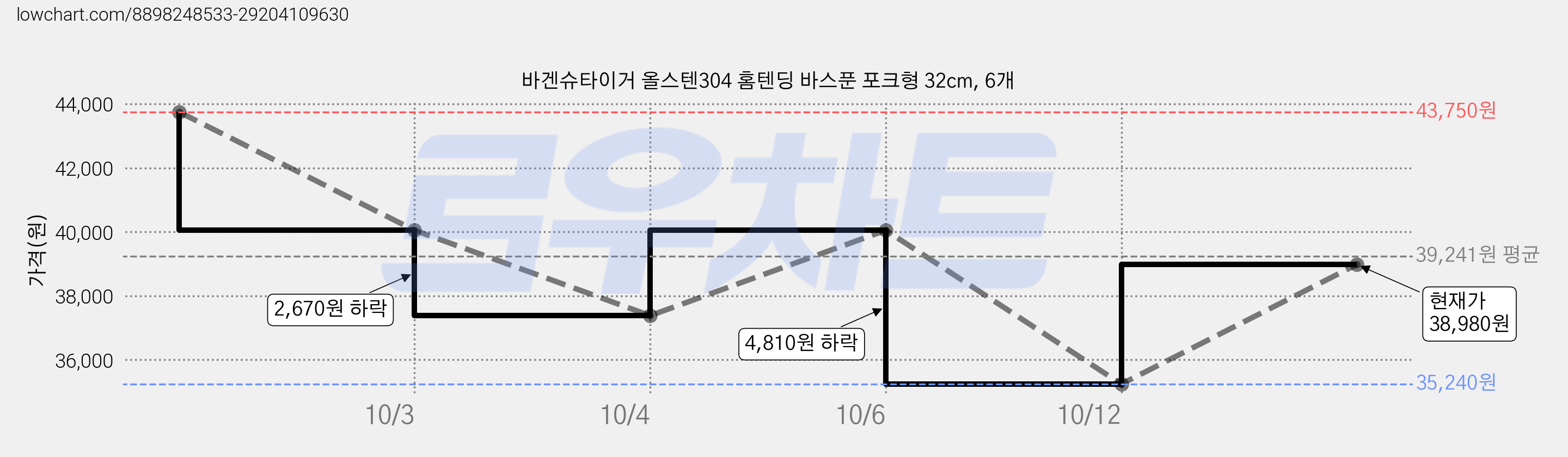 바겐슈타이거 올스텐304 홈텐딩 바스푼 포크형 32cm, 6개 가격 변동 차트, 현재가 35,240원, 역대최저가