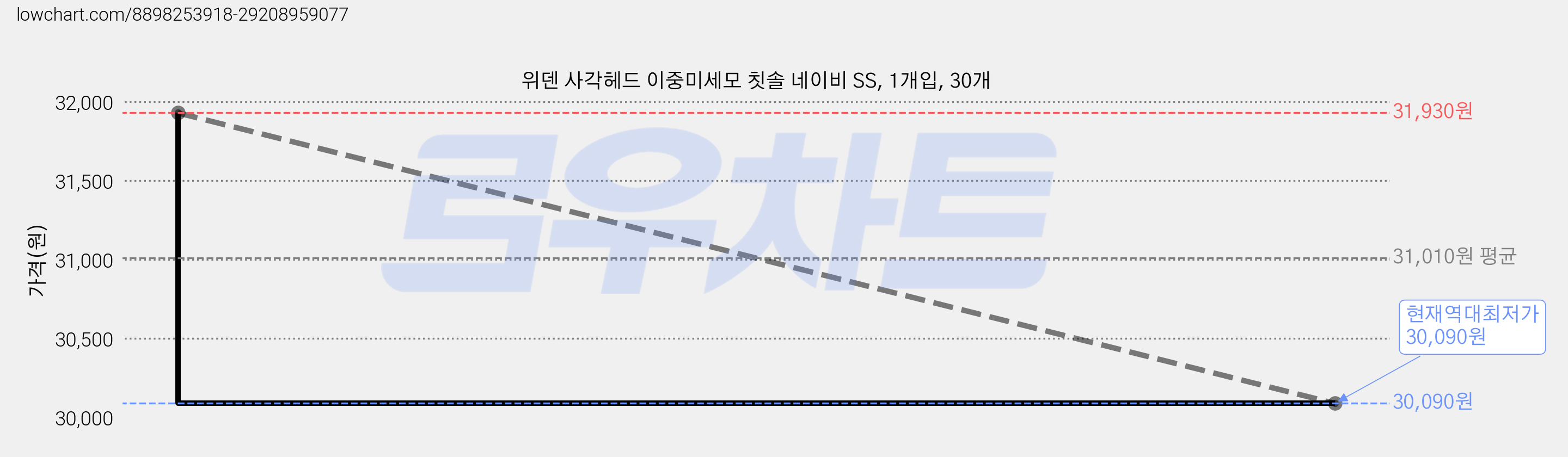 위덴 사각헤드 이중미세모 칫솔 네이비 SS, 1개입, 30개 가격 변동 차트, 현재가 30,090원, 역대최저가