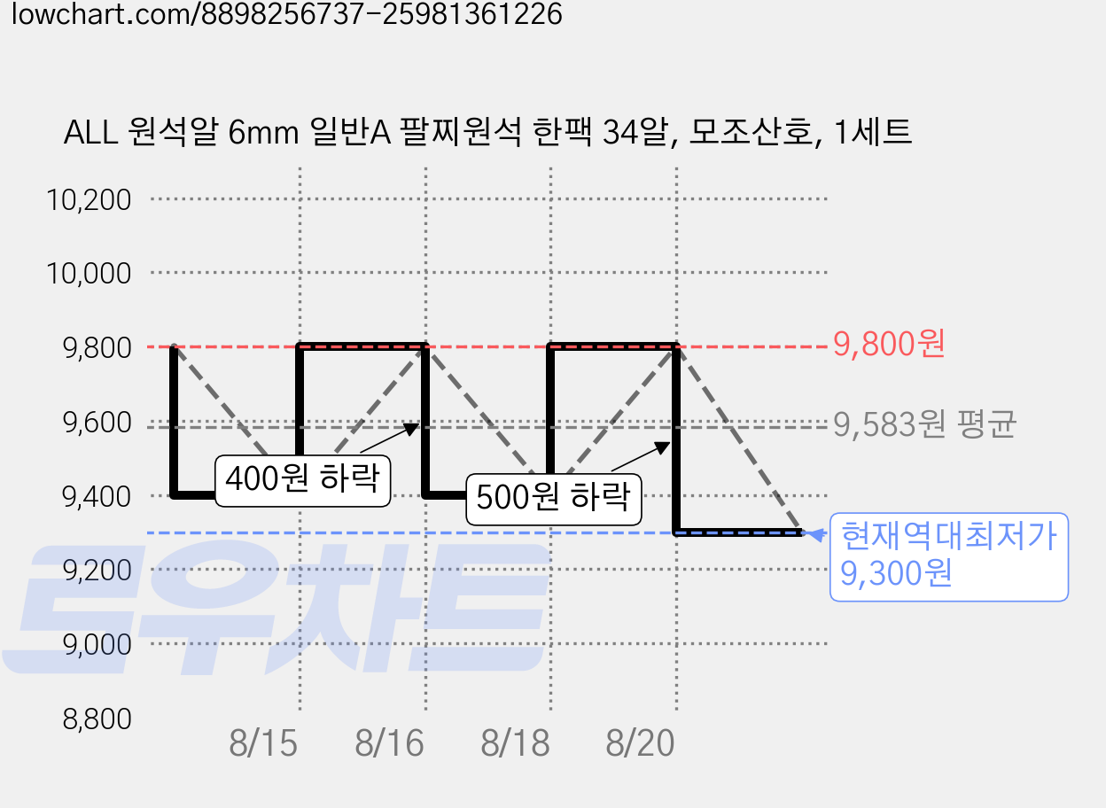 ALL 원석알 6mm 일반A 팔찌원석 한팩 34알, 모조산호, 1세트 가격 변동 차트, 현재가 9,300원, 역대최저가