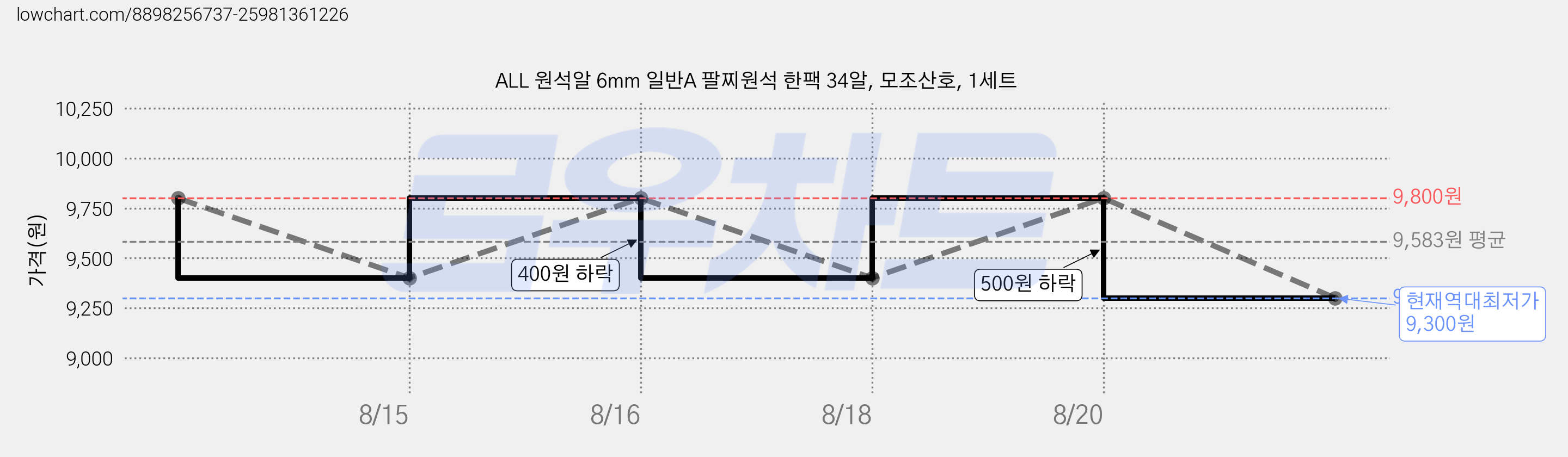 ALL 원석알 6mm 일반A 팔찌원석 한팩 34알, 모조산호, 1세트 가격 변동 차트, 현재가 9,300원, 역대최저가